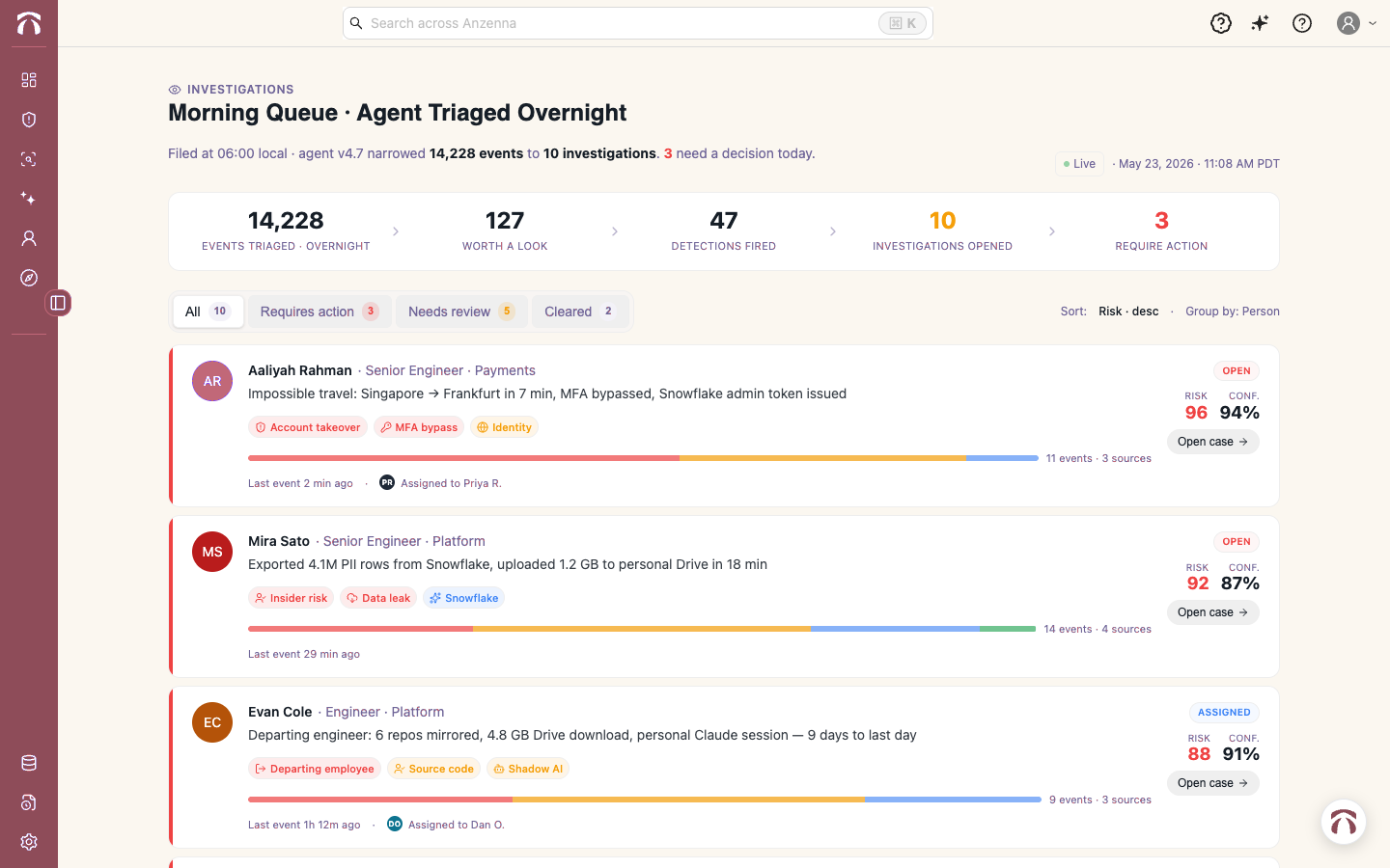 Morning queue: 14,228 events triaged overnight, narrowed to 10 investigations, 3 require action.