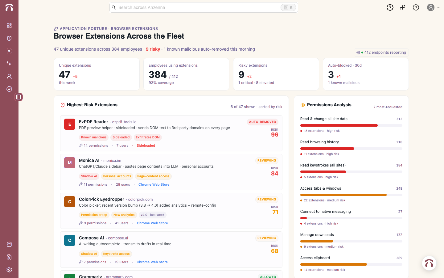 Browser extensions across the fleet: 47 unique extensions across 384 employees, 9 Risky, 1 known malicious auto-removed.