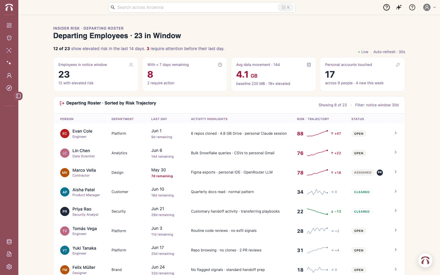 Departing employees: 23 in window, 12 with elevated risk, 3 require action.