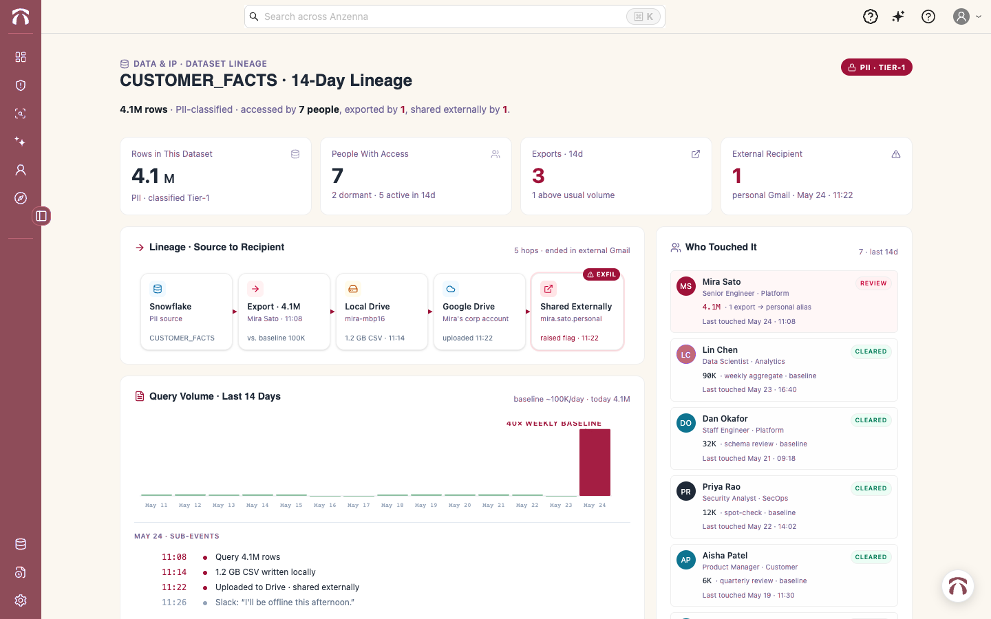 Data & IP exfiltration map: CUSTOMER_FACTS · 14-day lineage, 4.1M rows · PII-classified · accessed by 7 people, exported by 1, shared externally by 1.