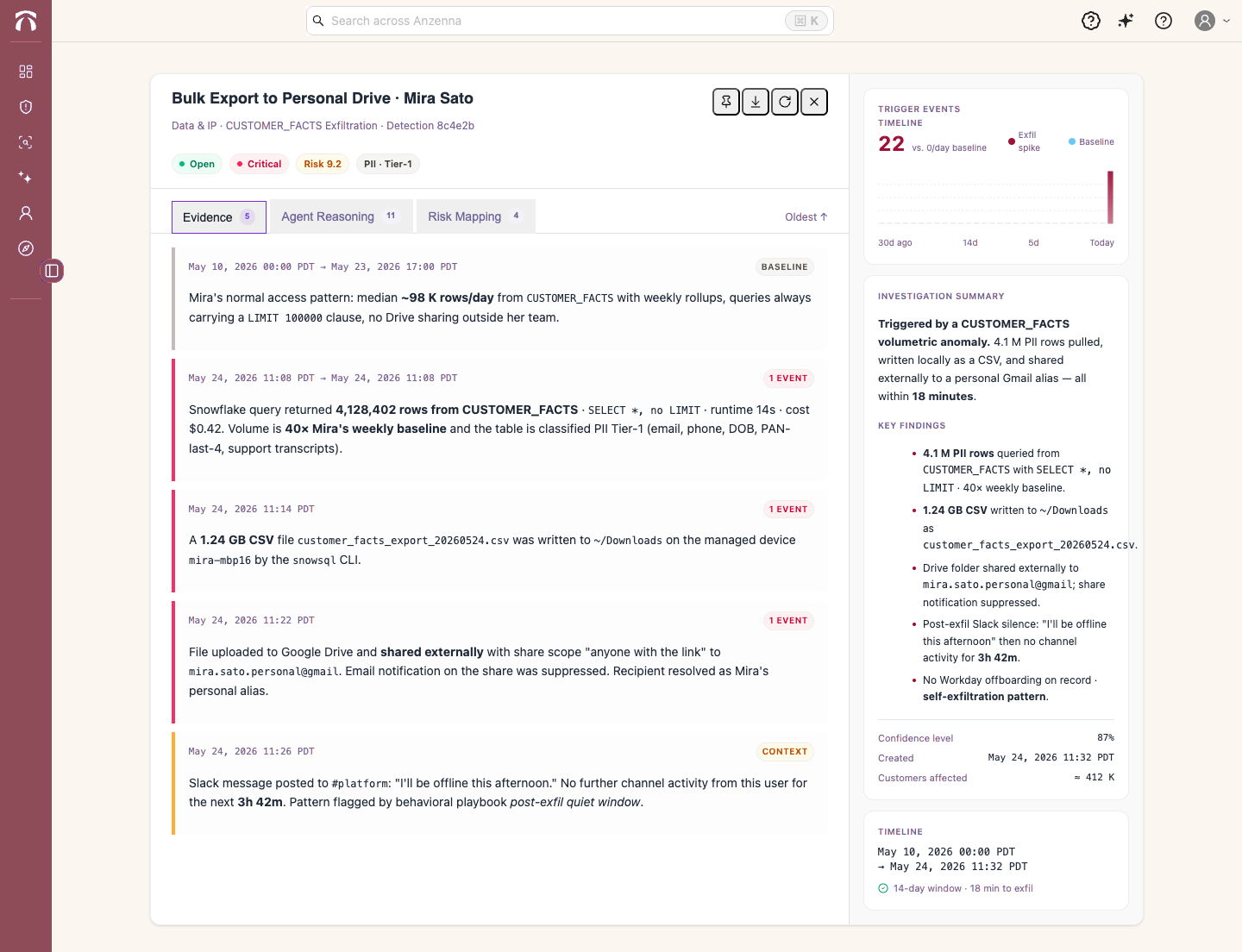 Investigation: Mira Sato, bulk export of 4.1M PII rows from CUSTOMER_FACTS, written locally as CSV then shared externally to a personal Gmail alias within 18 minutes. Self-exfiltration pattern, confidence 87%.