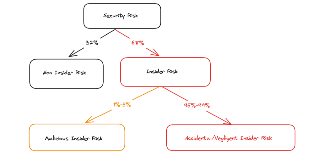 Holistic insider risk management illustration