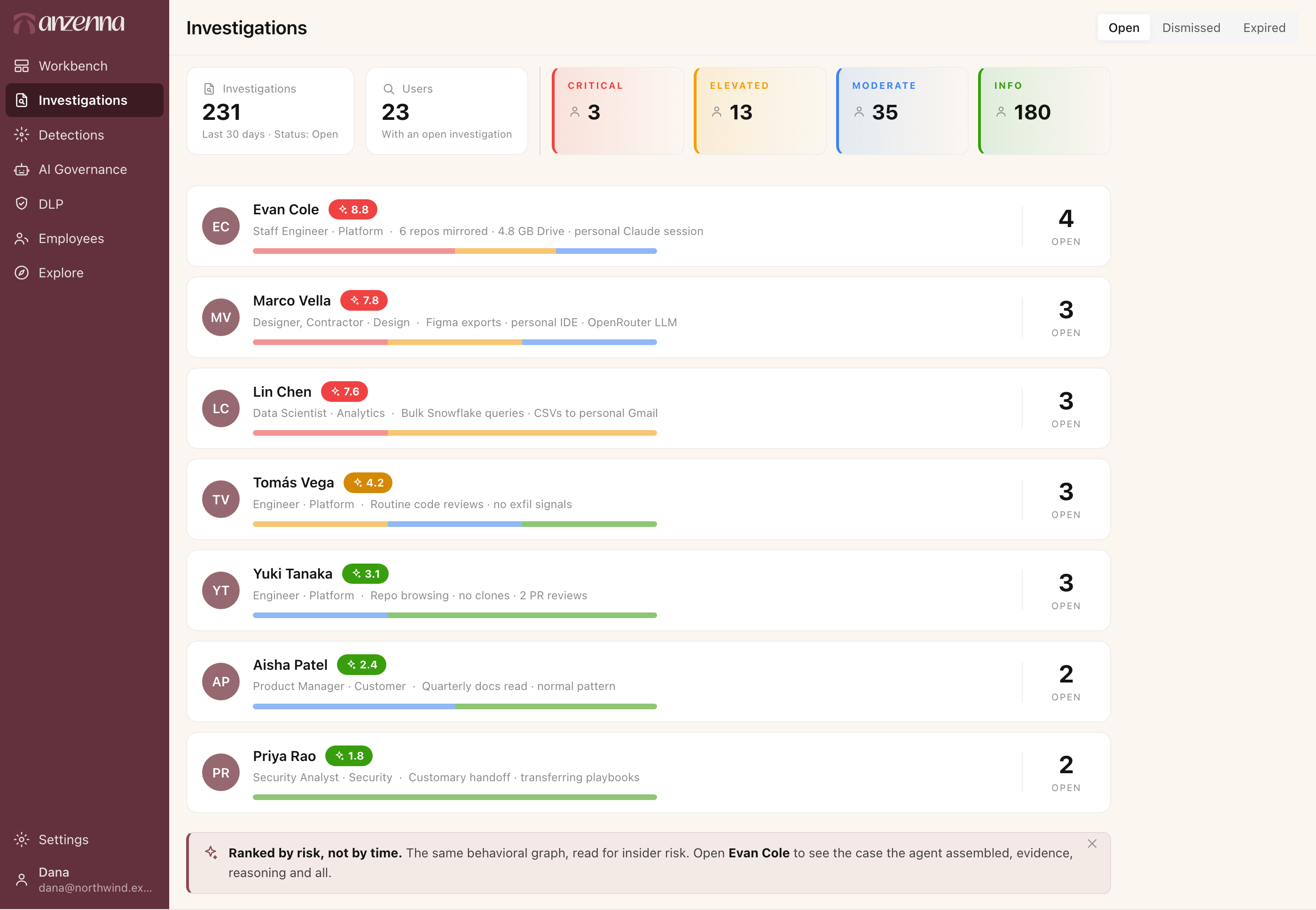 Anzenna Investigations dashboard: users under investigation ranked by risk, Evan Cole topping the board at risk 8.8 with Critical, Elevated and Moderate outcomes after mirroring six repos and moving 4.8 GB of Drive to a personal Claude session