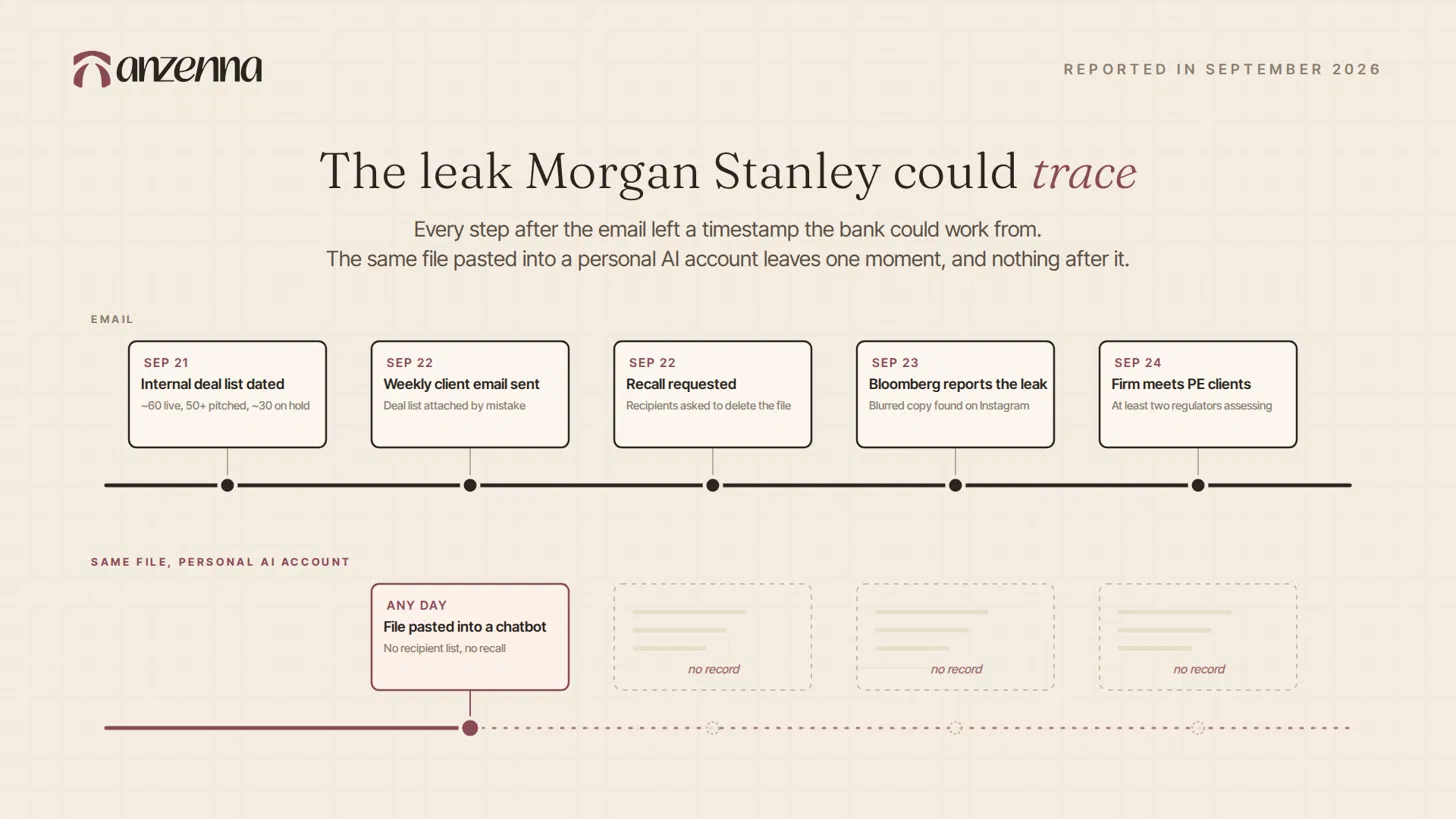 Timeline of the Morgan Stanley deal list leak from September 21 to 24, 2026, with every email step on record, beside the same file pasted into a personal AI account, which leaves one moment and no record after it